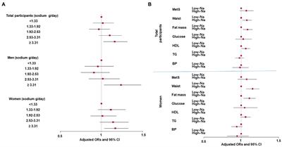 Inverse association of daily fermented soybean paste (“Jang”) intake with metabolic syndrome risk, especially body fat and hypertension, in men of a large hospital-based cohort